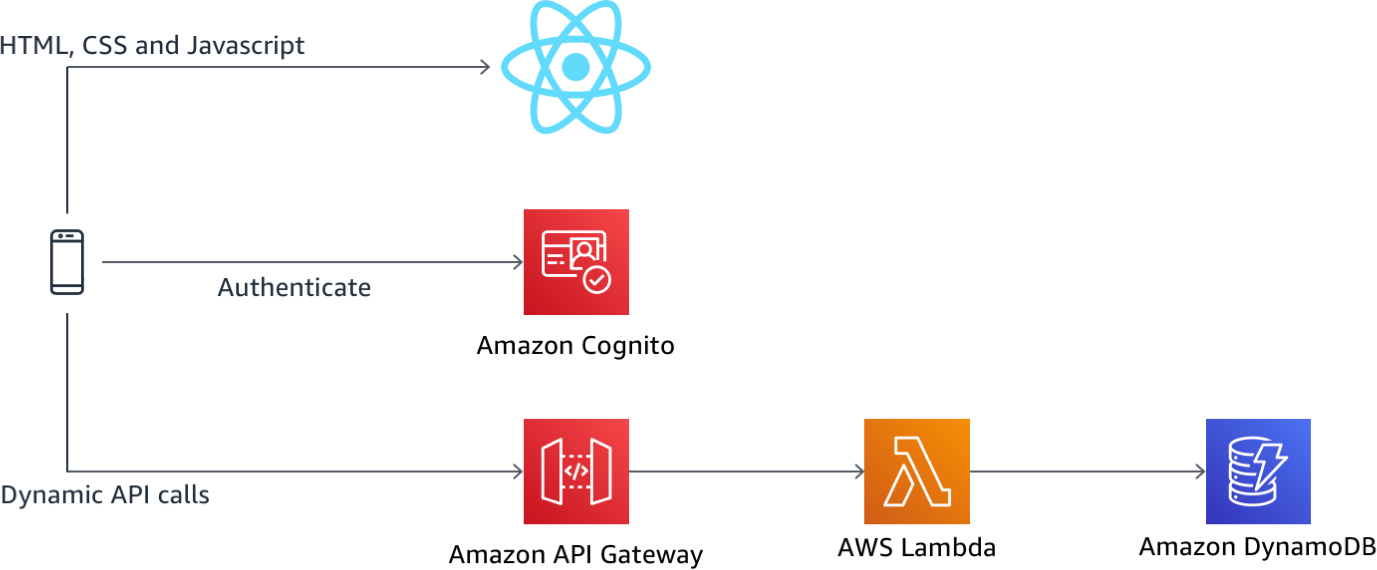 Solution Architecture