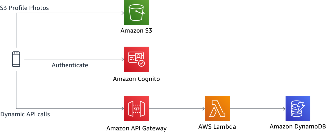 Module 3 architecture